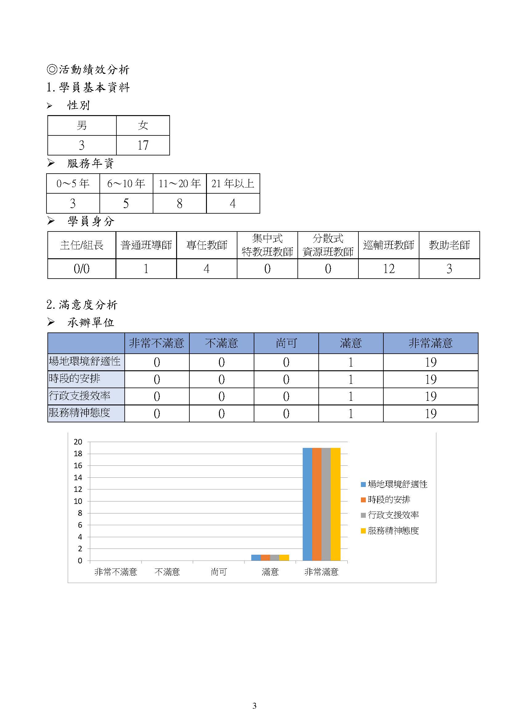 適應體育研習滿意度調查